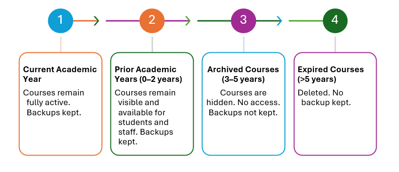 Course lifecycle stages