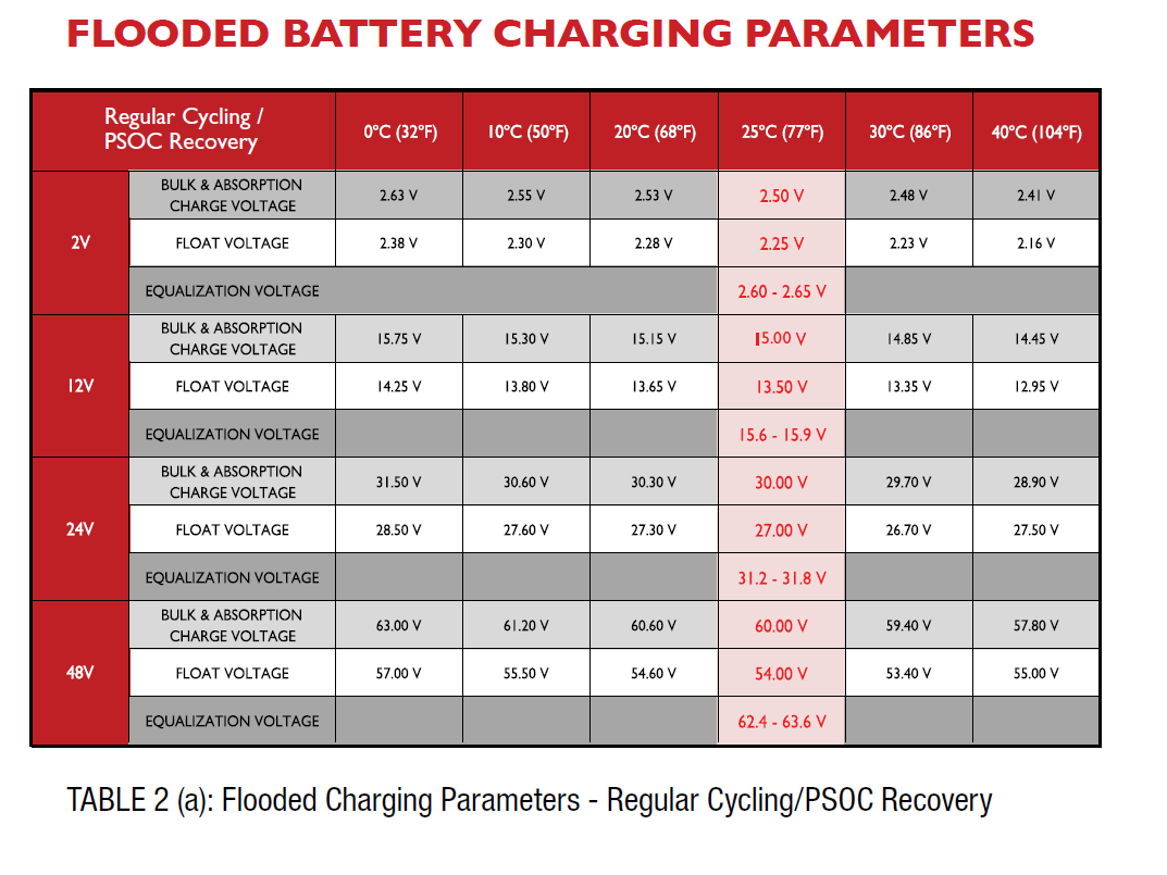 Calculating Proper Charge Settings For Rolls Flooded Lead Acid Batteries Technical Support