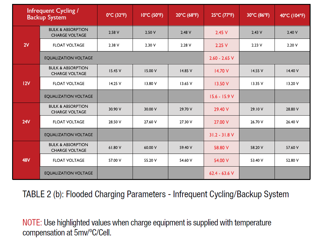 Battery State Of Charge Voltage Table