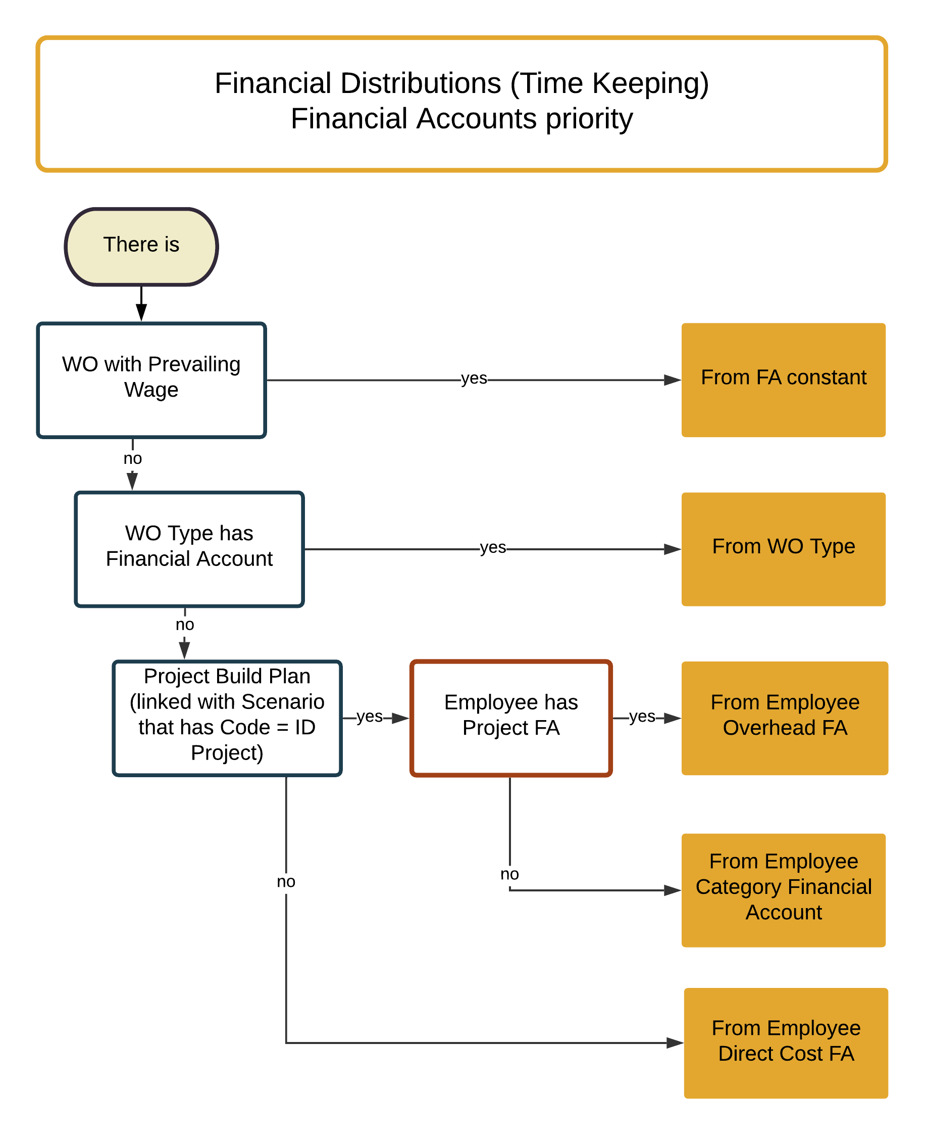 Financial Accounts Priority in Financial Distributions (TK) FieldCLIX