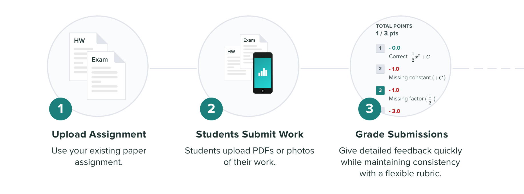 diagram showing the steps for a paper based handwritten work, three circles showing upload assignment, students submit work, and grade submissions