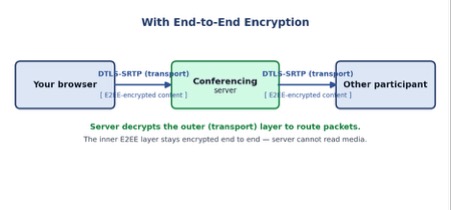 Title: With End-to-End Encryption - Description: Diagram showing a video conference with E2EE. Media is wrapped in two layers of encryption: the outer DTLS-SRTP transport layer that the conferencing server can decrypt for routing, and an inner E2EE layer whose keys are held only by the conference participants. The server can route packets but cannot read the media content.
