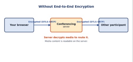 Title: Without End-to-End Encryption - Description: Diagram showing a video conference without E2EE. The participant's browser sends encrypted media (DTLS-SRTP) to the conferencing server. The server decrypts the media in order to route it, then re-encrypts it to forward to the other participant. Media content is readable on the server.