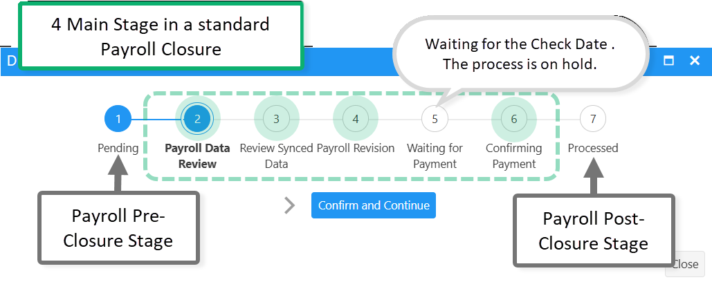 Payroll Period Closure stages