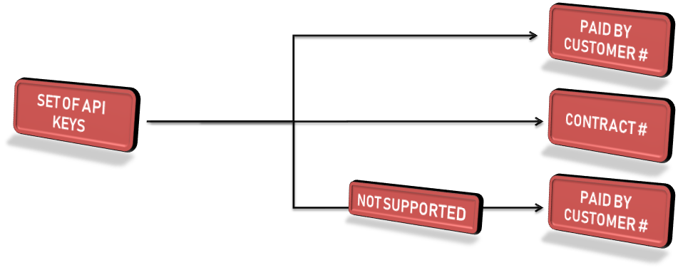 Error: 2553 Paid by Customer is not a valid payer partner of