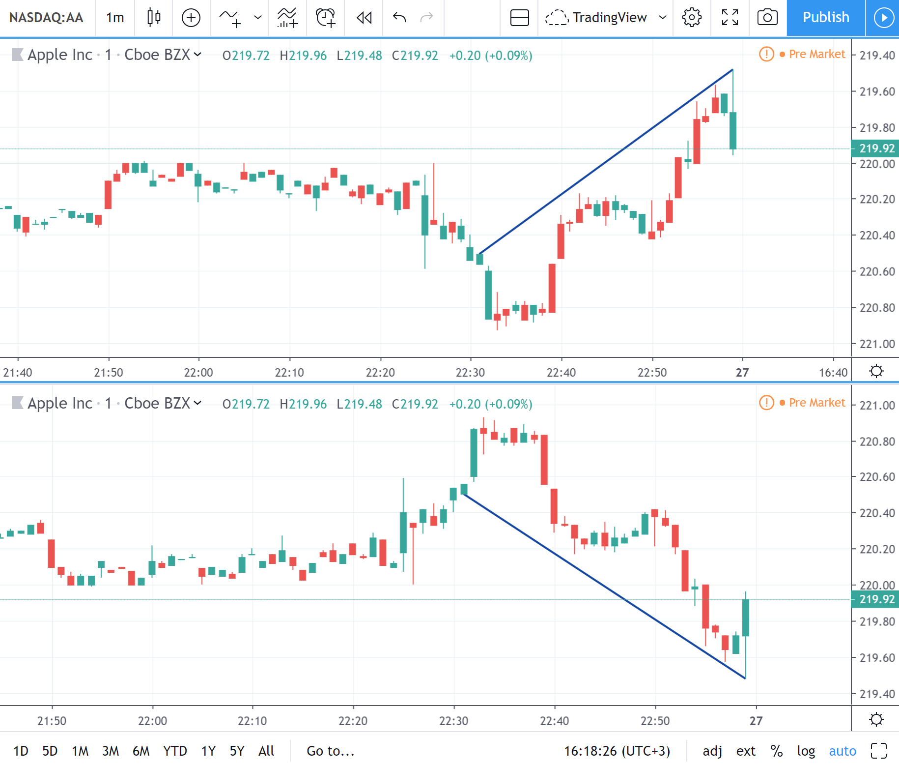 チャートの価格スケールを反転 上下反対にするには Tradingview