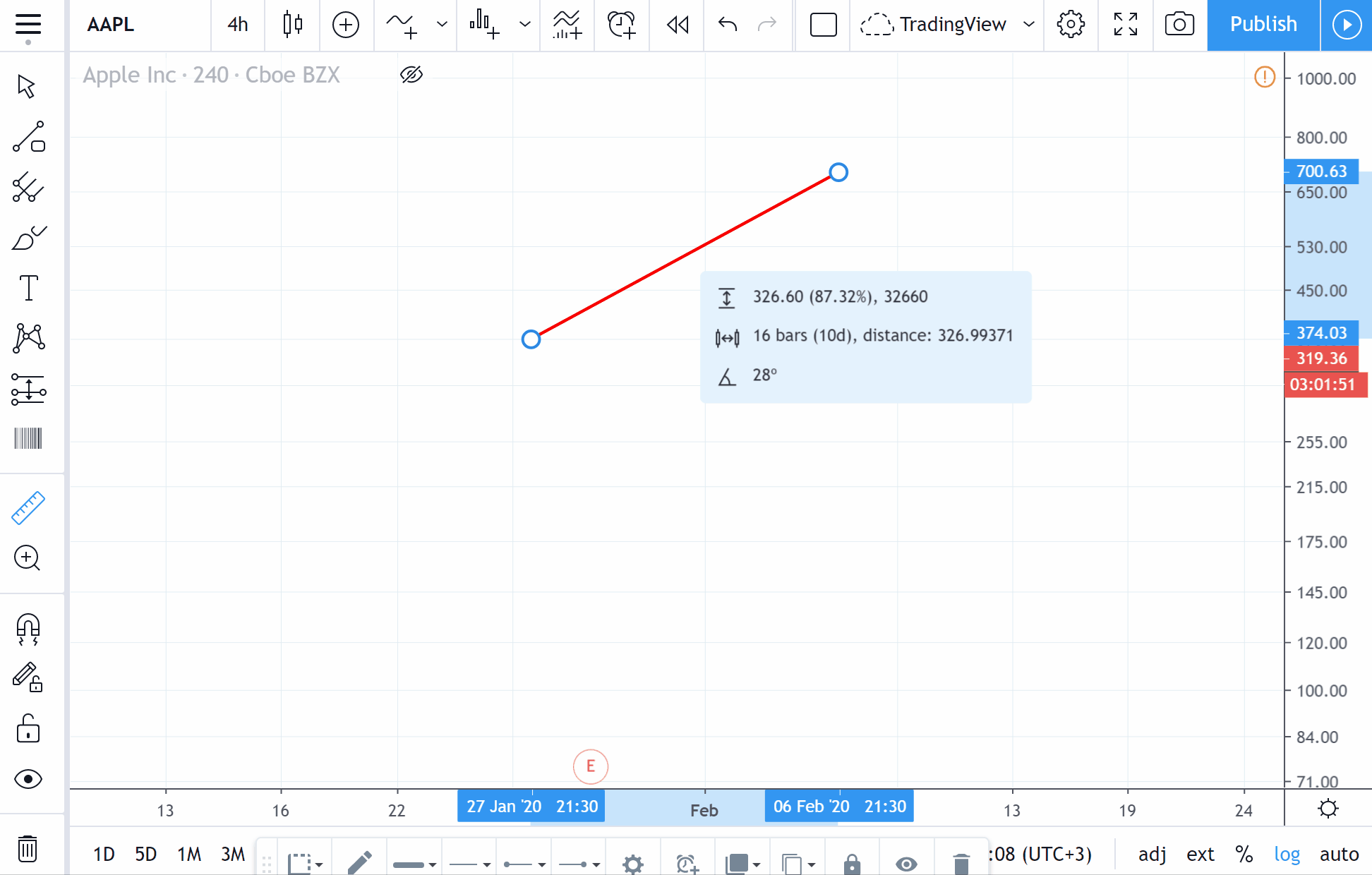 موازی نبودن خطوط کپی شده تریدینگ ویو TradingView