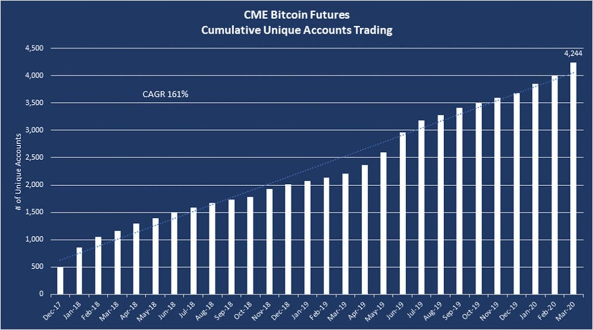 CME Bitcoin futures accounts