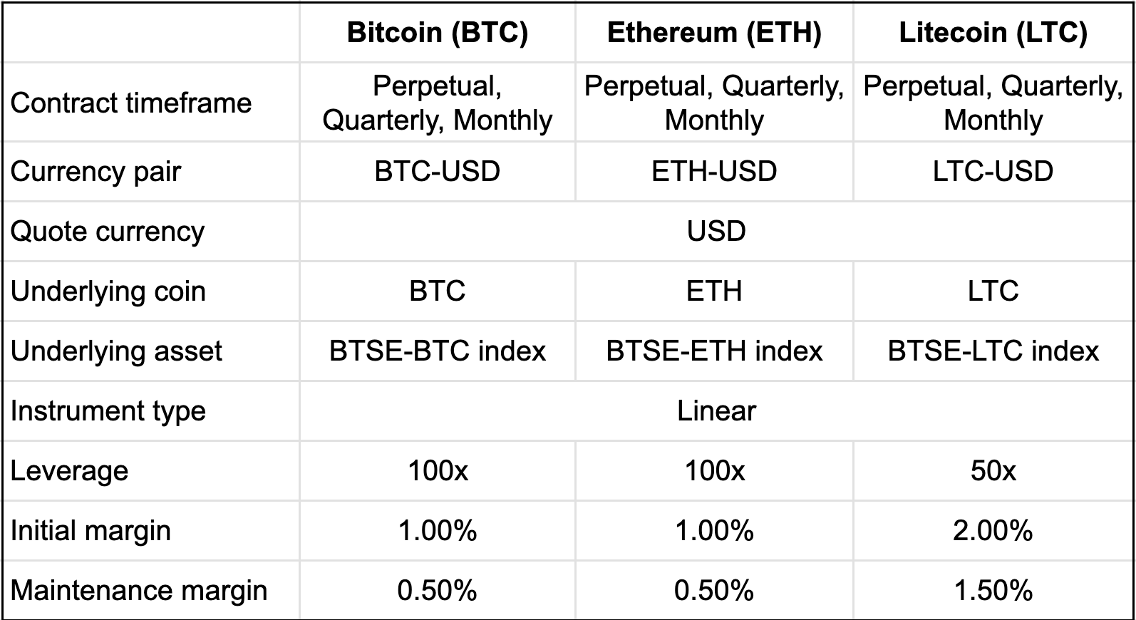 Partial Liquidation BTSE Support