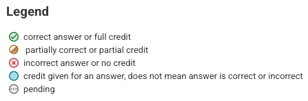The Full Credit icon indicates that your answer is correct or you have received full credit. The Partial Credit icon indicates that your answer is partially correct or you have earned partial credit. The No Credit icon indicates that your answer is incorrect or you have earned no credit. The Credit icon indicates that credit was given for your answer, but it does not mean it was correct or incorrect. The Pending icon means your score is pending.