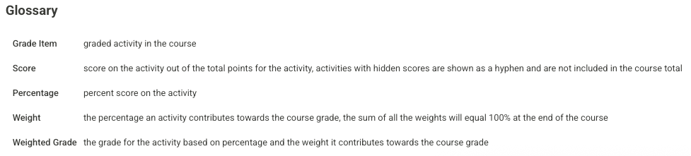 Screenshot of the glossary within the gradebook. It defines the following terms: Grade Item, Score, Percentage, Weight, and Weighted Grade. Grade Item means graded activity in the course. Score means score on the activity out of the total points for the activity; activities with hidden scores are shown as a hyphen and are not included in the course total. Percentage means percent score on the activity. Weight means the percentage an activity contributes towards the course grade, the sum of all the weights will equal 100% at the end of the course. Weighted grade means the grade for the activity based on percentage and the weight it contributes towards the course grade.