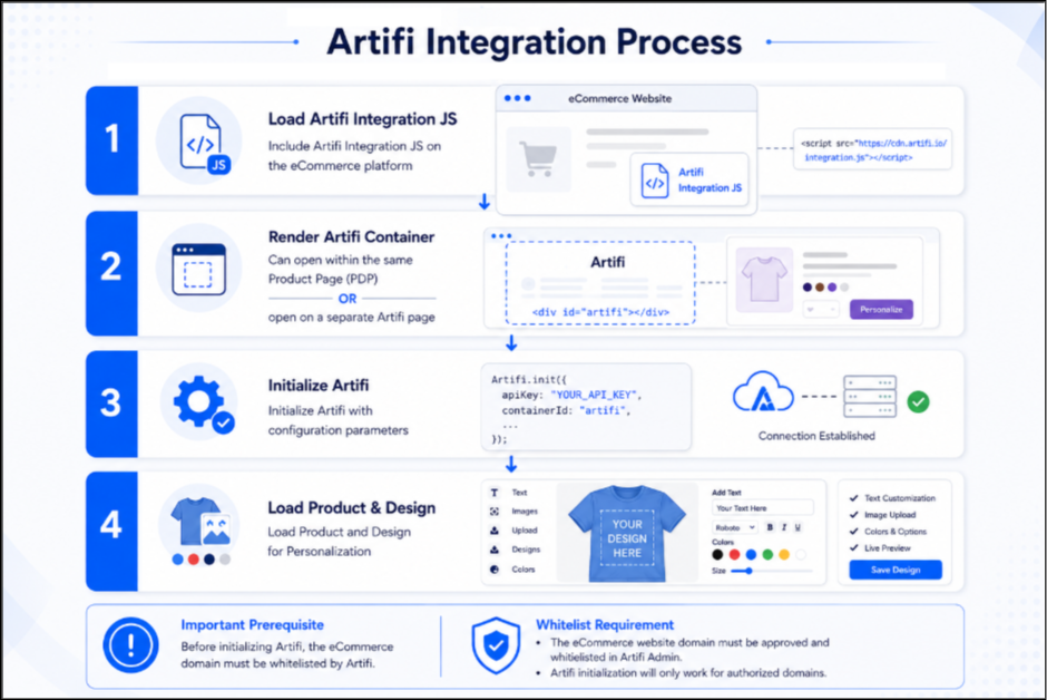 Layout Integration Workflow Diagram 