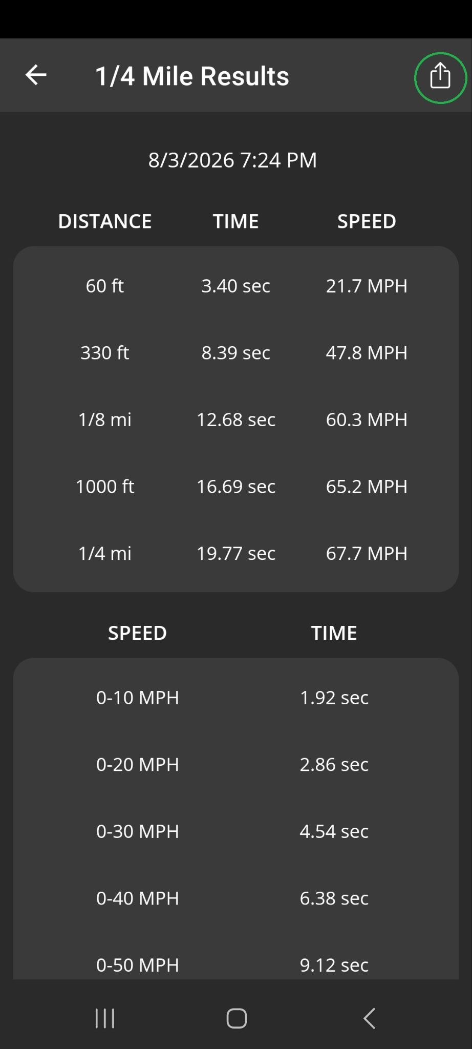 Android Performance screen showing quarter-mile results data. The share icon in the upper right corner is highlighted.