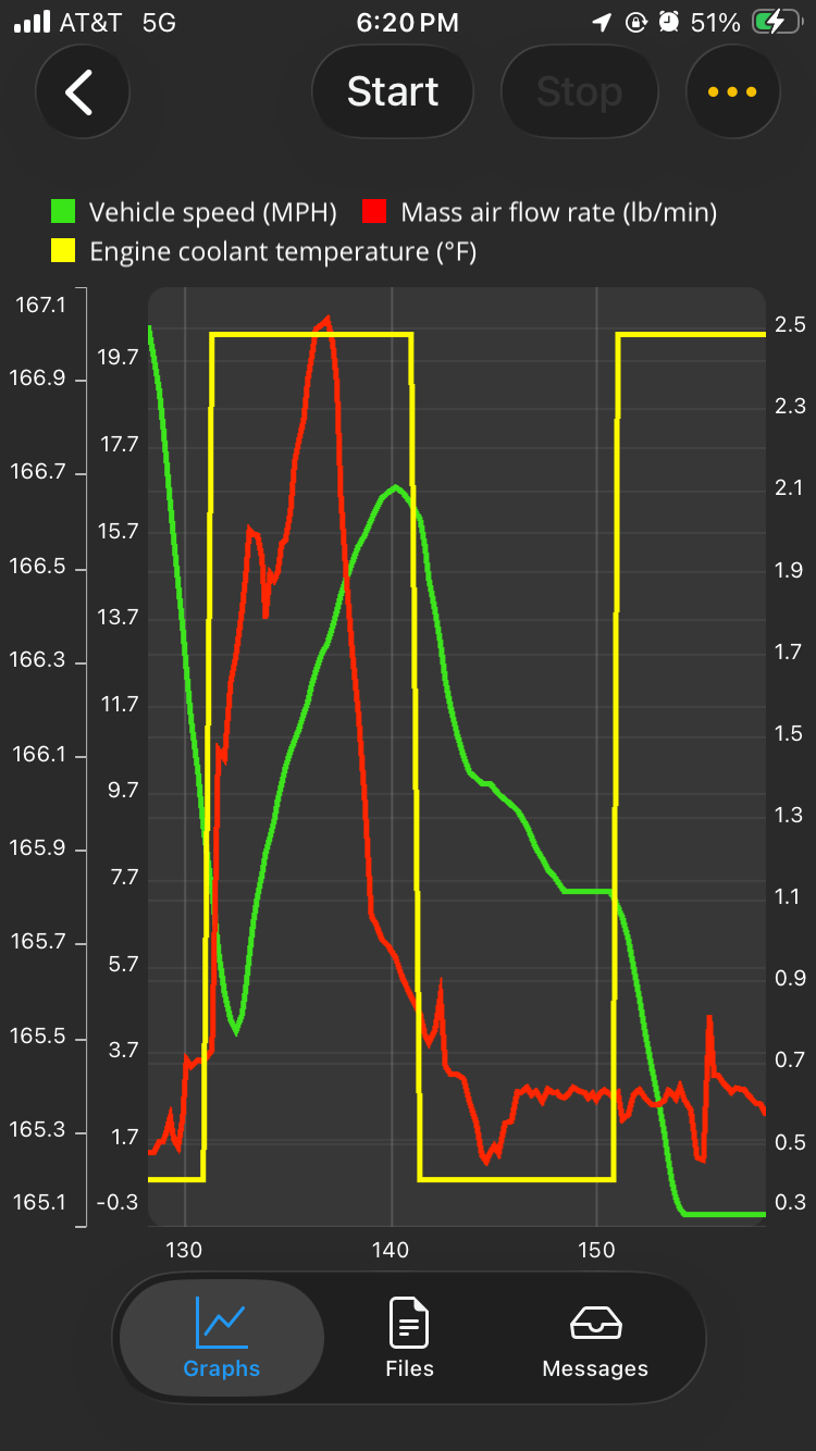 iOS screen showing Log Graphs view after logging stopped. The graph shows 3 types of data.