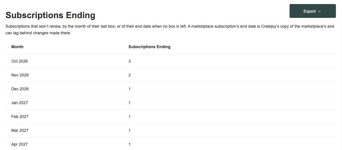 The Subscriptions Ending section with a count for each month