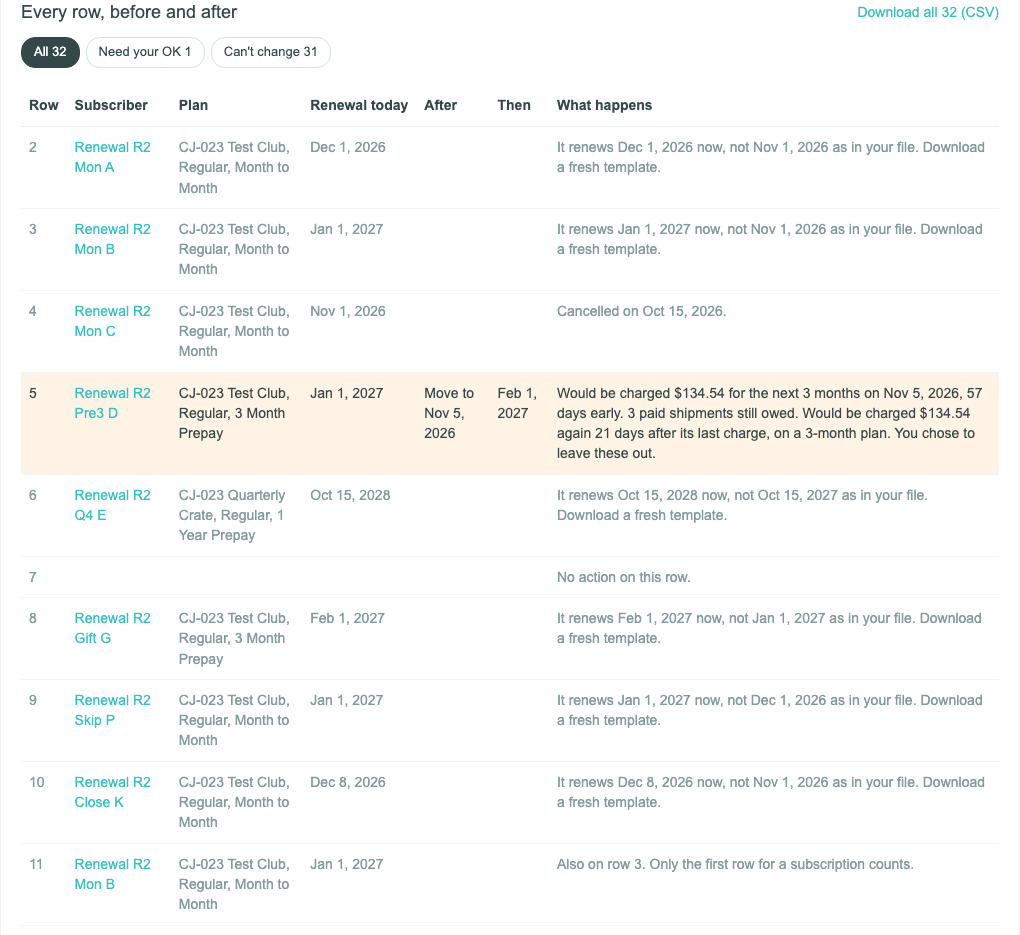 Rows that can’t change, each with its reason: a renewal date that changed since the file, a cancelled subscription, a row with no action, and a subscription on two rows