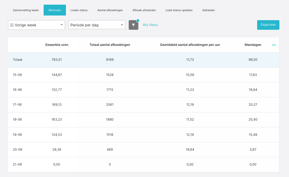 De urenrapportage onder Rapporten > Leads > Werkuren
