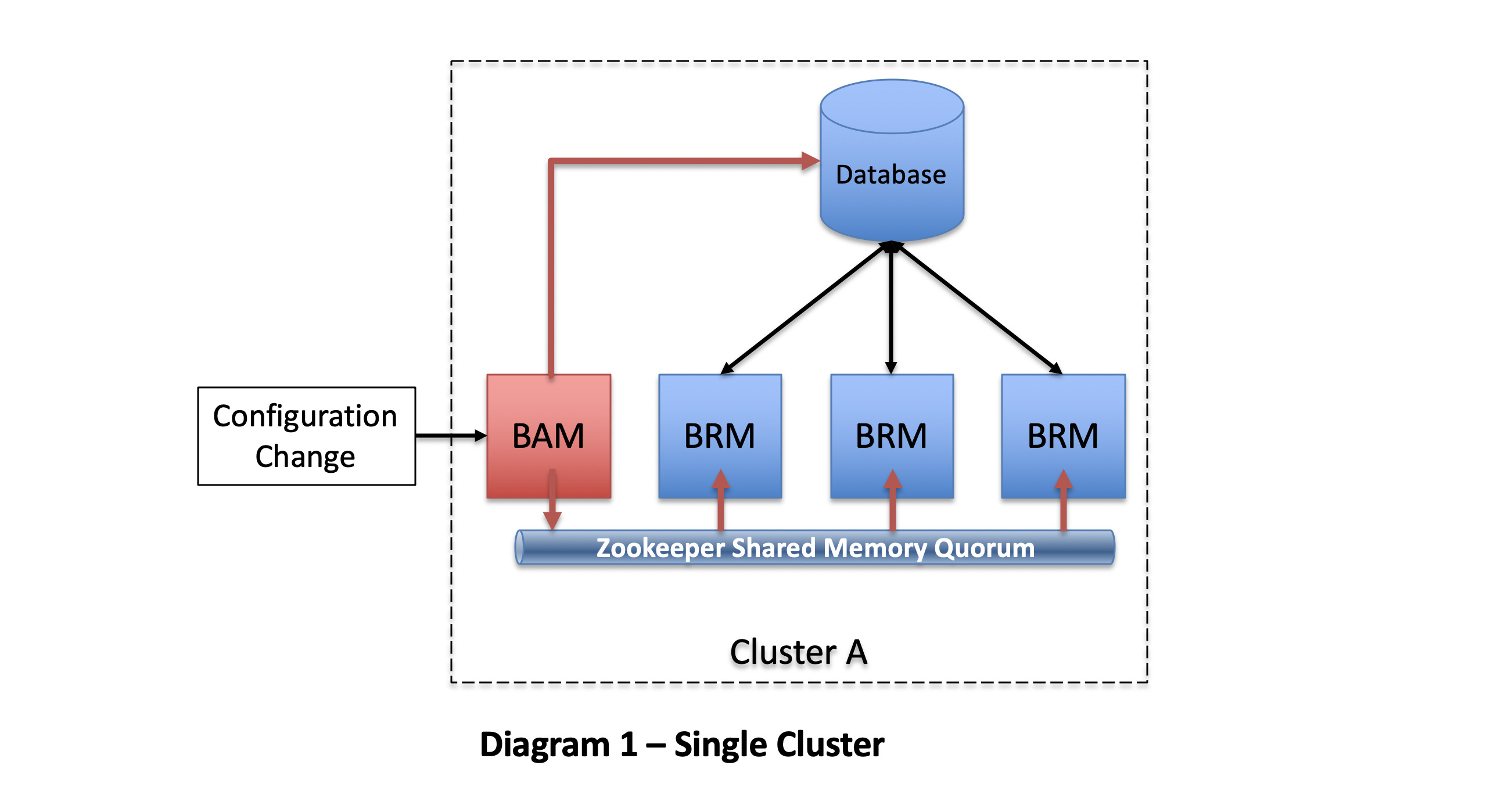 Single Blueworx Platform Cluster