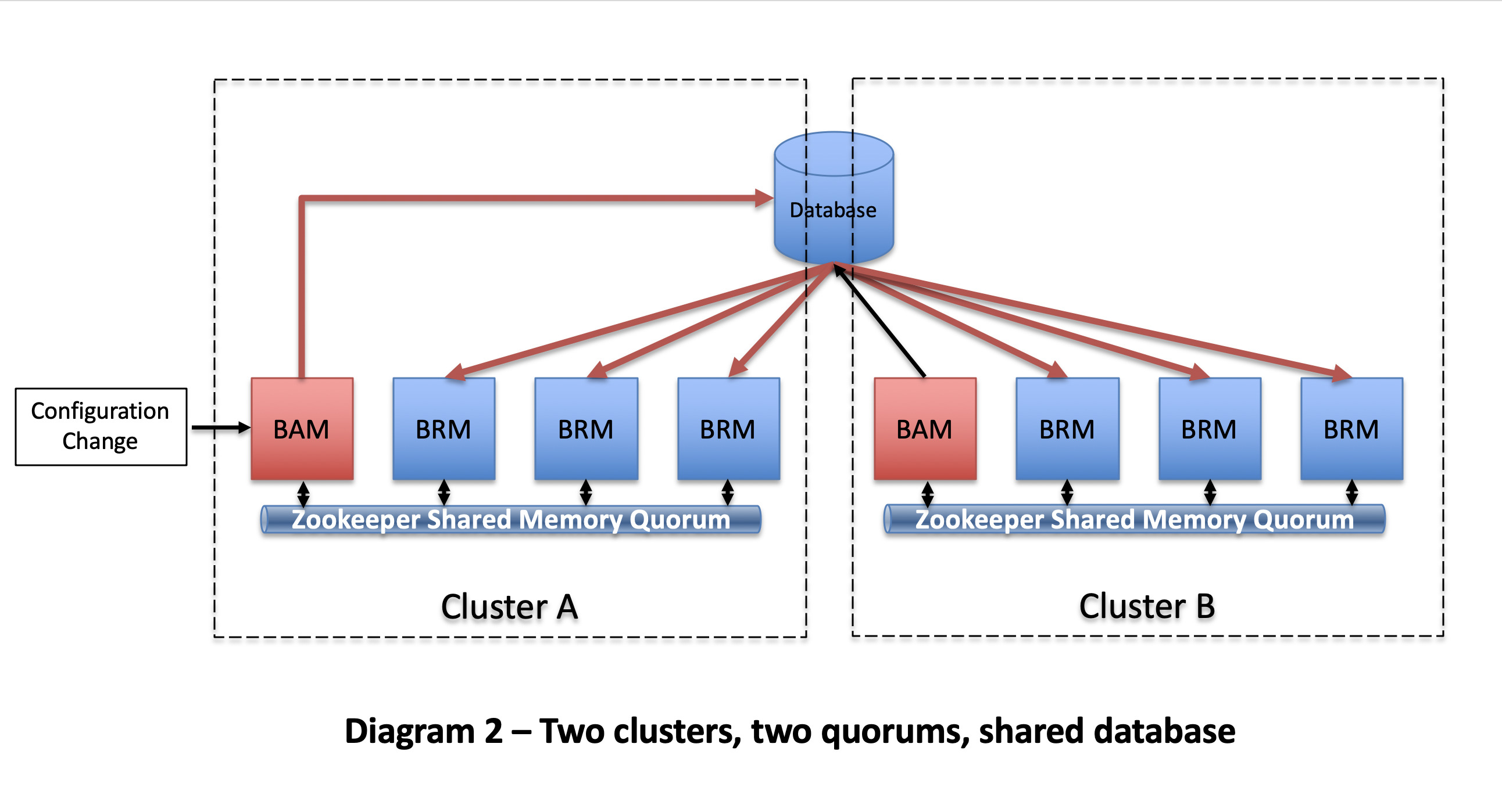 Multiple Blueworx Platform Clusters