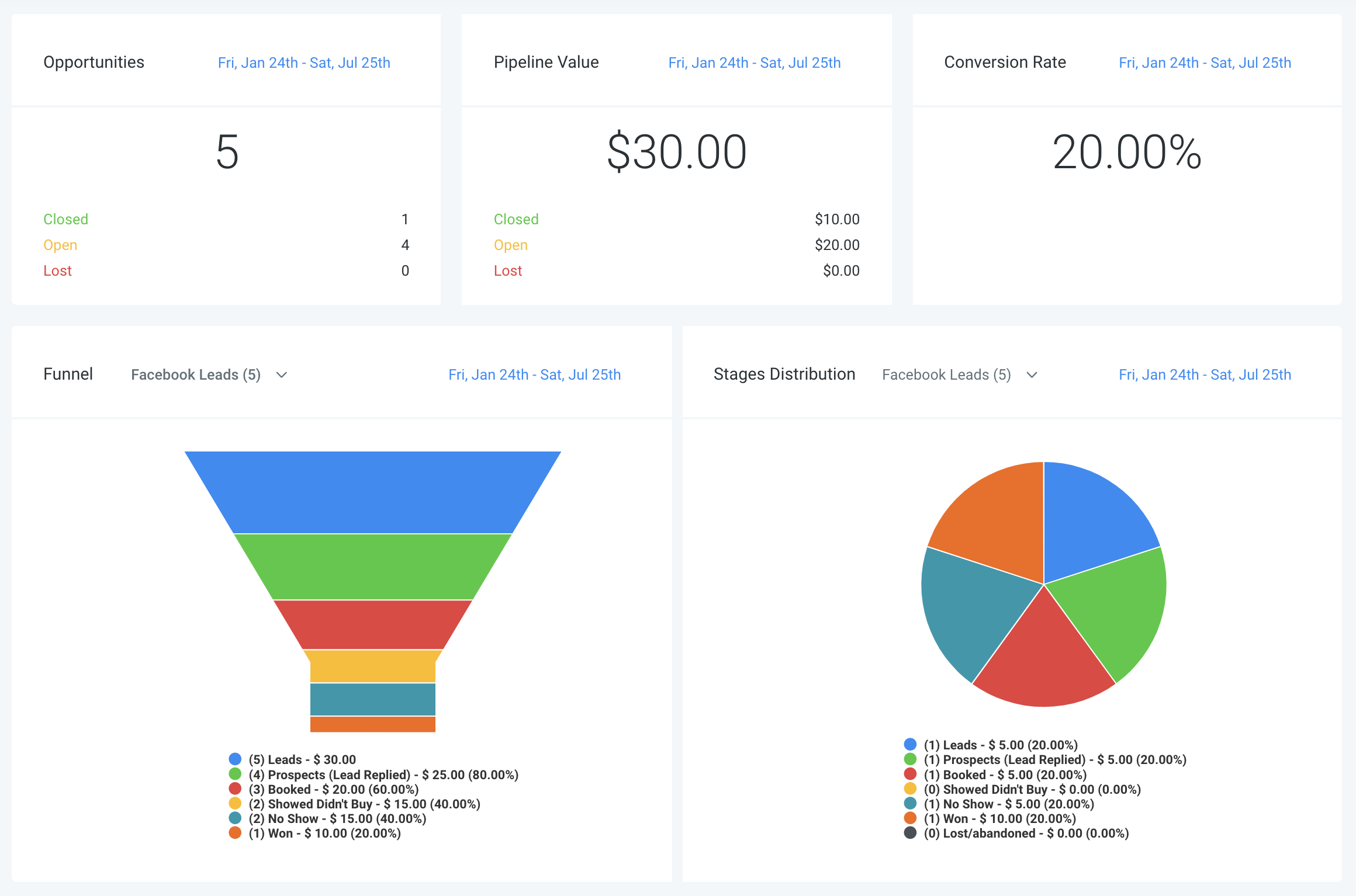 Dashboard: Opportunities, Pipeline Value, Conversion Rate, Funnel, Stages Distribution : HighLevel Support Portal