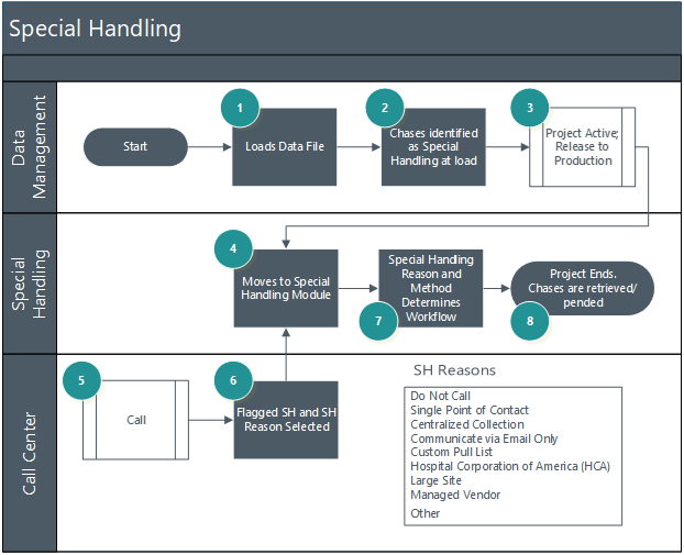 Special Handling Help Center