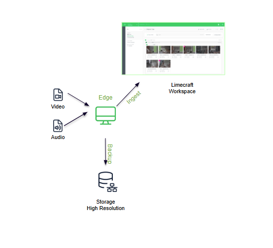 Limecraft screenshot of a diagram with the typical Edge use case of offloading and backing up and ingesting web proxies to the Limecraft Workspace.