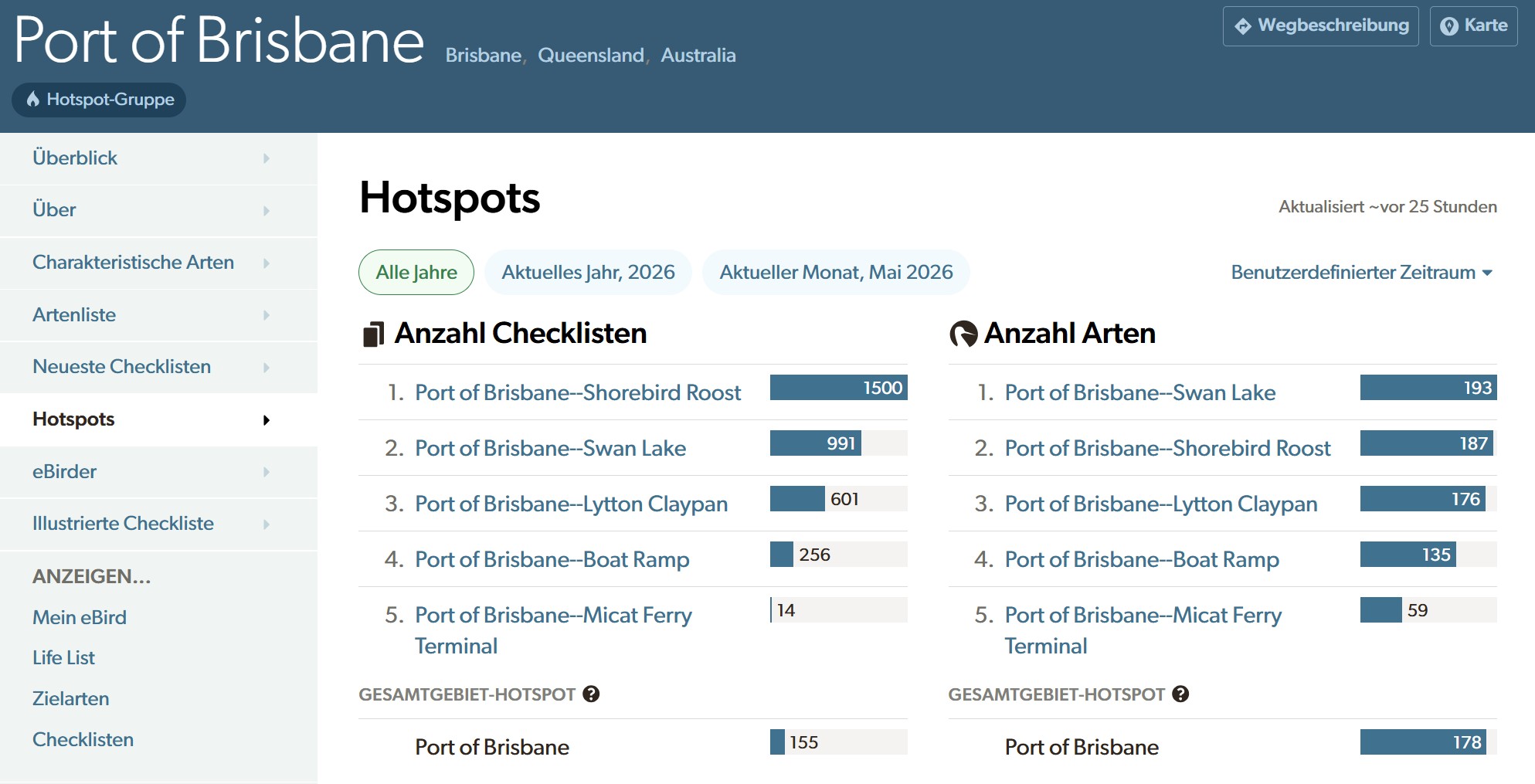 eBird Hotspot Group standings