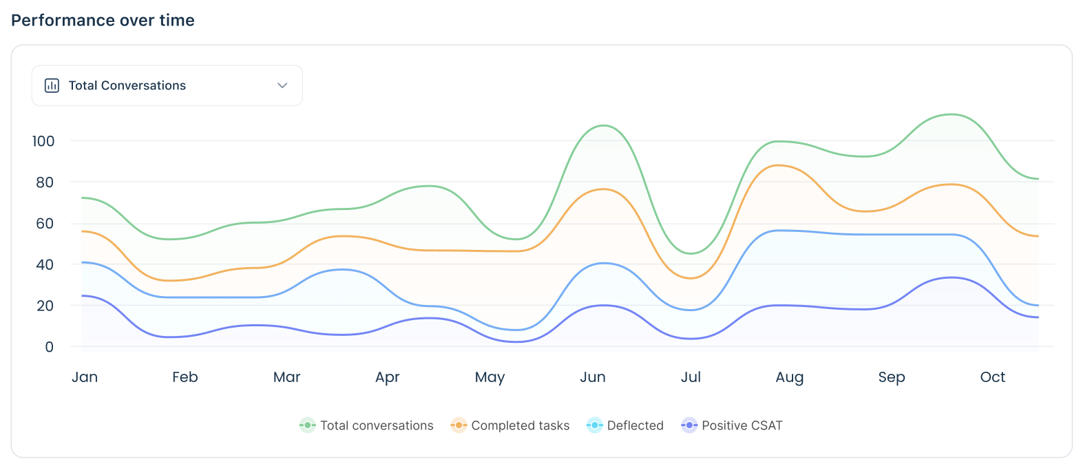 Performance over time for the selected topic