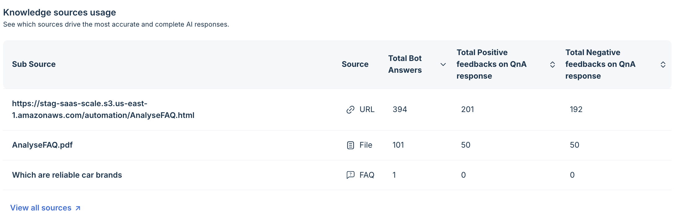 Knowledge sources usage — summary table on the Performance tab