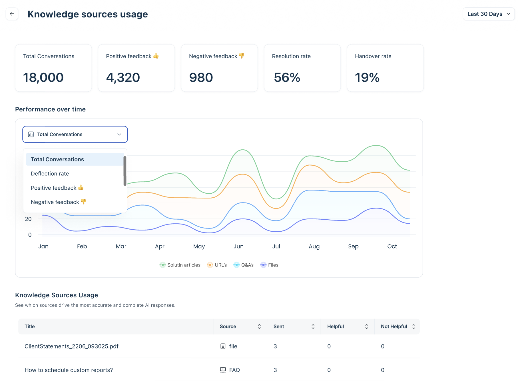 nowledge sources detail page — KPI summary cards (Total Conversations, Resolution rate, Handover rate, Positive and Negative Feedback)