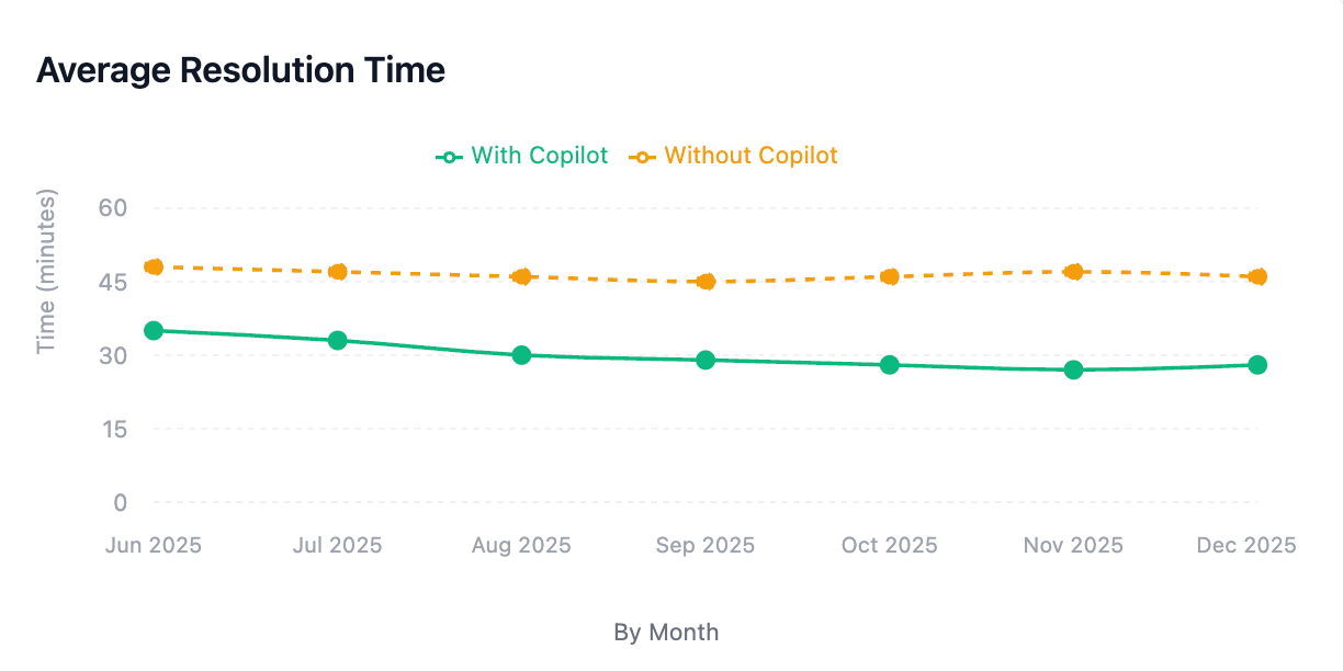 Average resolution time comparison — with Copilot vs. without Copilot