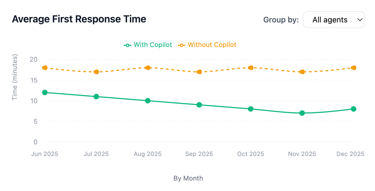 Average first response time — with Copilot vs. without Copilot, and first call resolution
