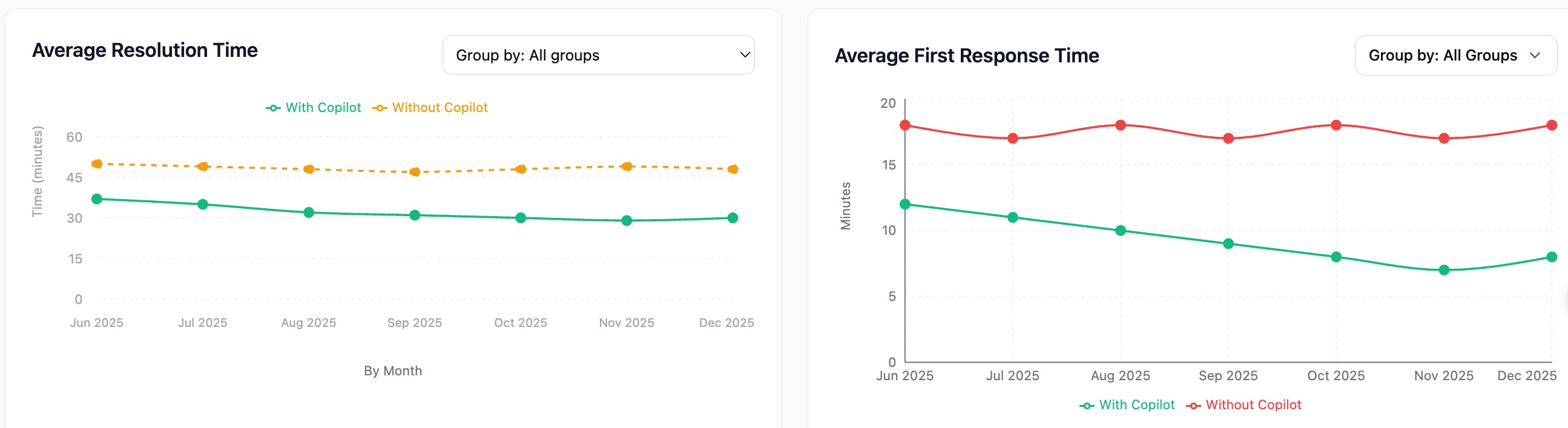 Resolution time comparison and feature usage breakdown with top agents table