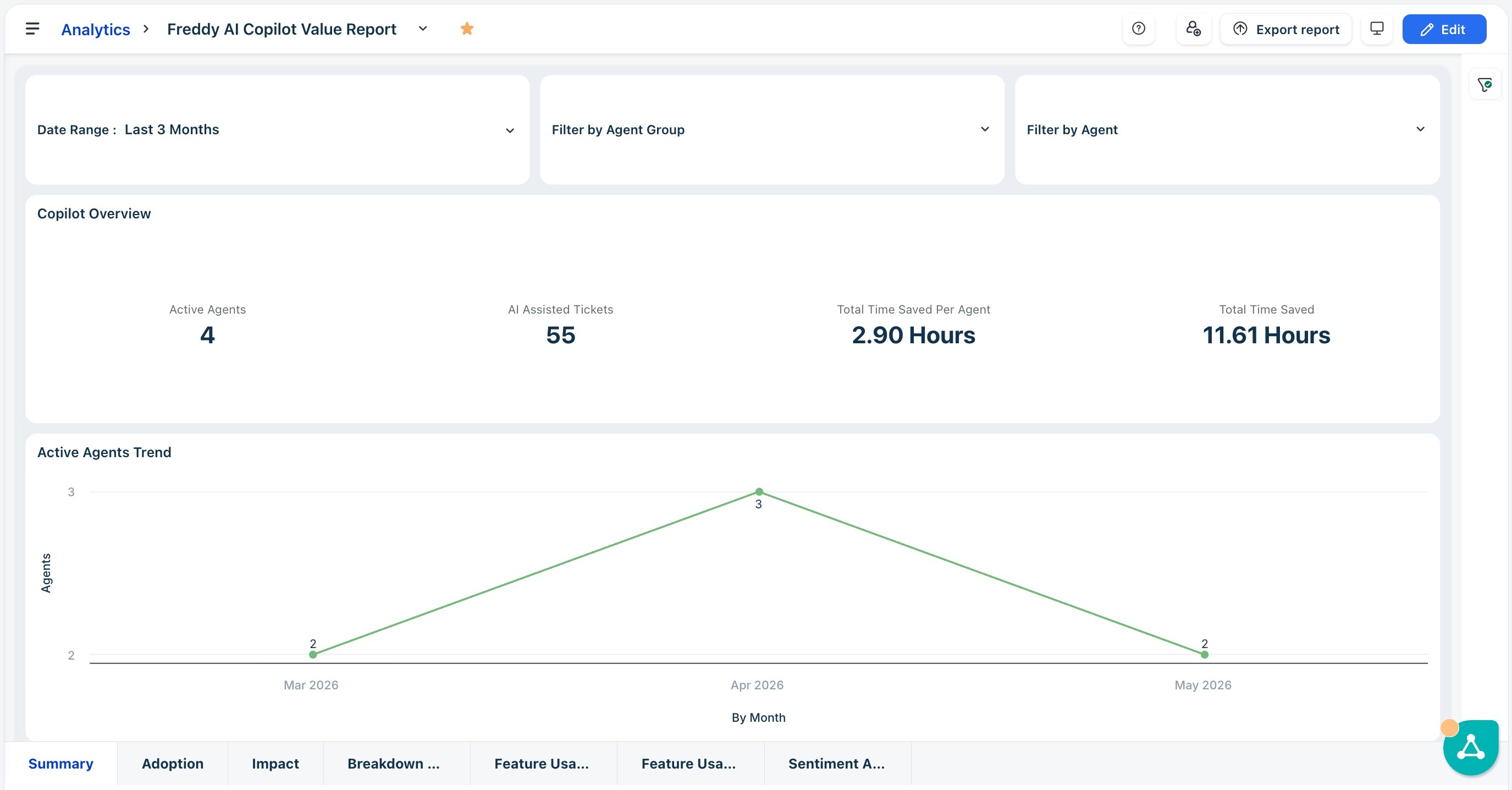 Summary tab — Copilot overview with key KPIs and active agents trend