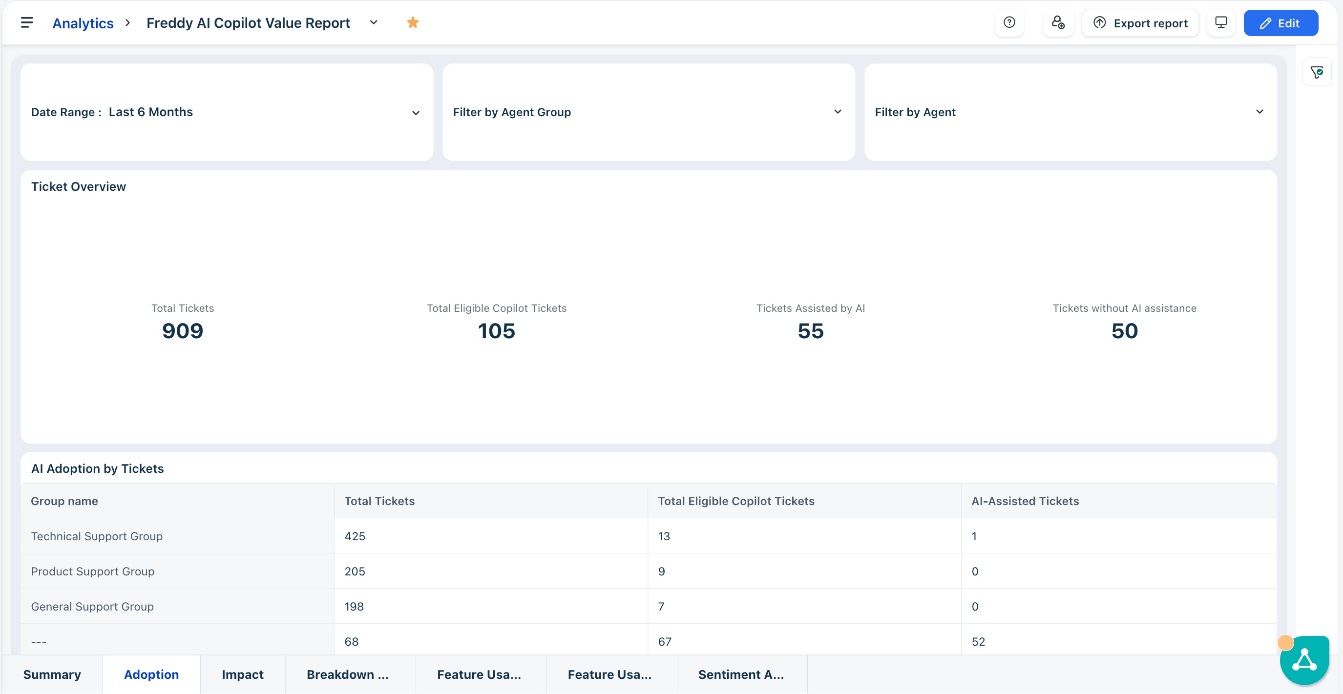 Adoption tab — ticket overview showing total tickets, eligible Copilot tickets, and AI-assisted tickets