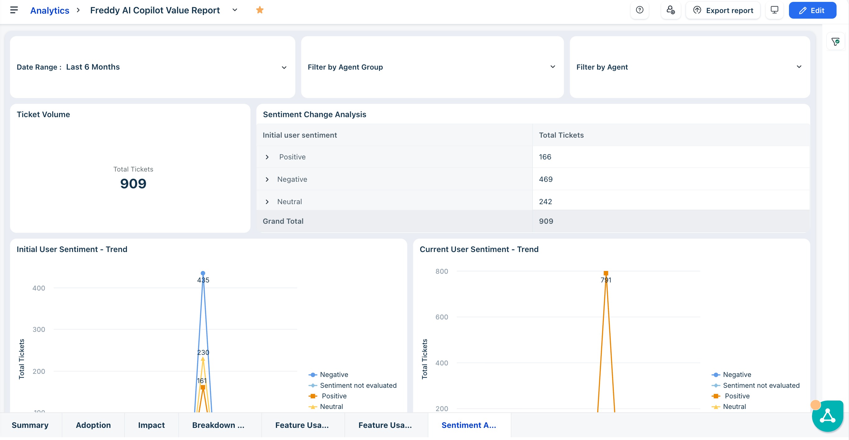 Sentiment analysis tab — initial user sentiment distribution and trend charts