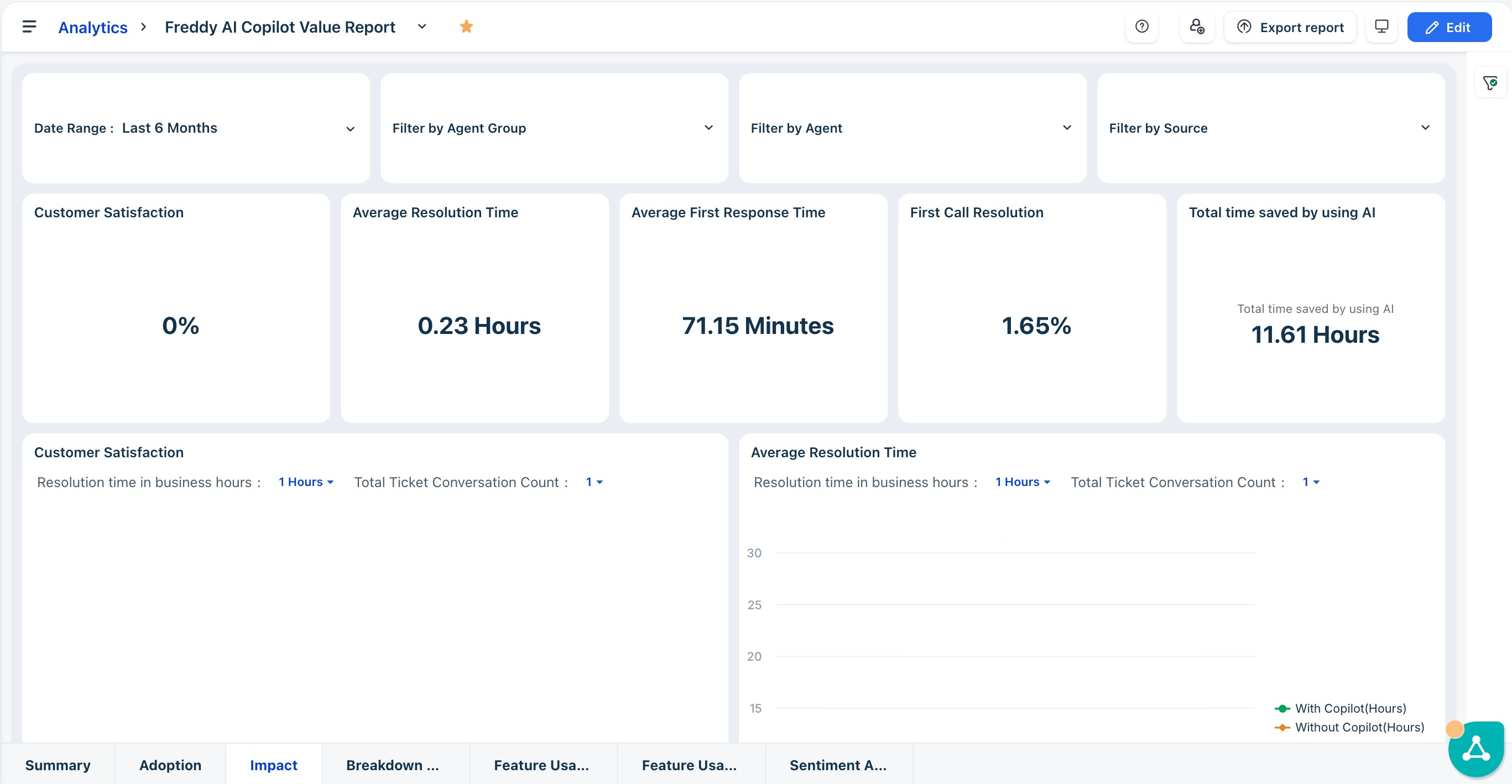 mpact tab — top-line KPIs including CSAT, average resolution time, first response time, FCR, and total time saved