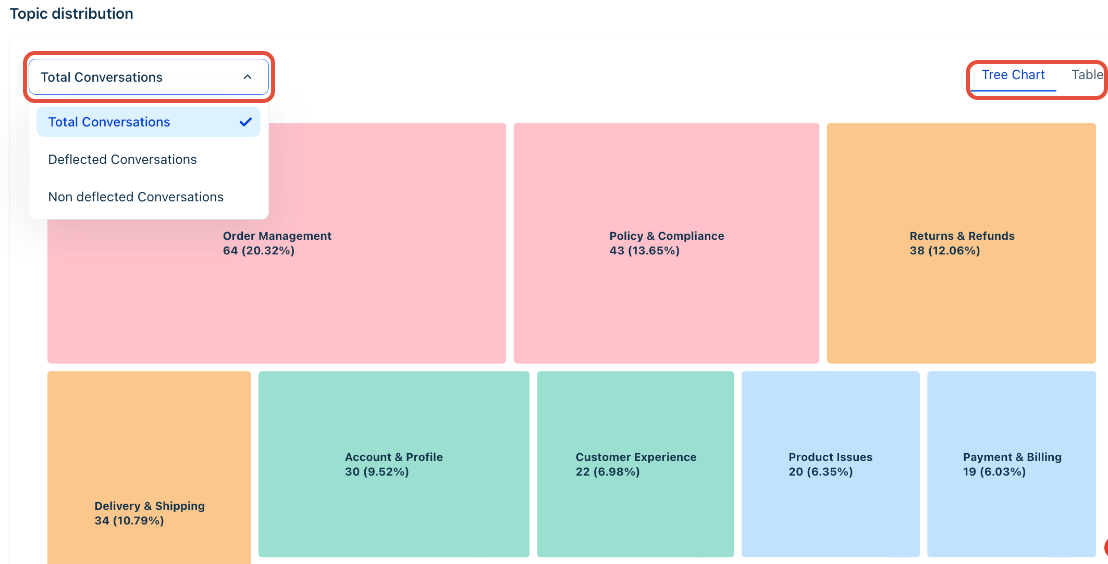 Topic distribution — Tree Chart view showing conversation volume by topic