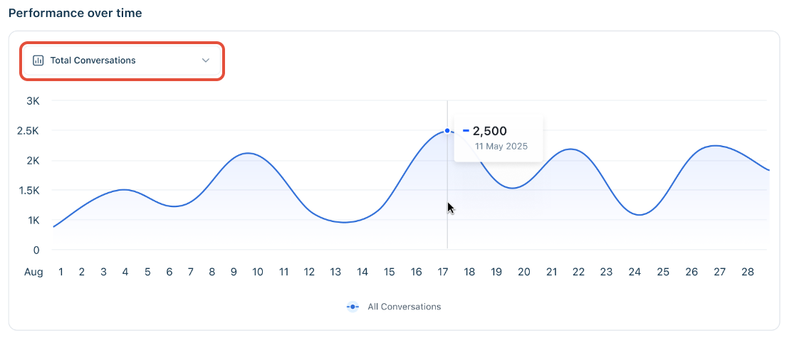Performance over time — line chart with metric selector dropdown