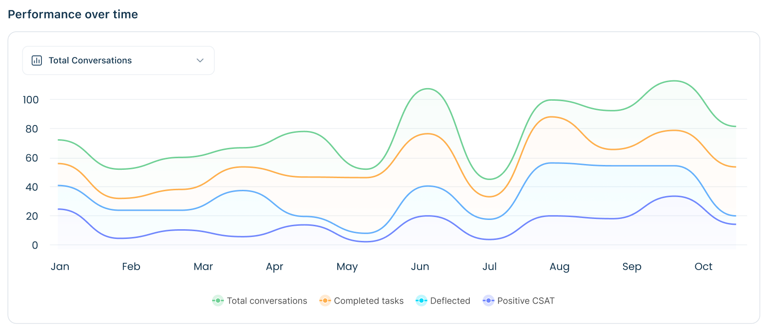 Performance over time for the selected topic