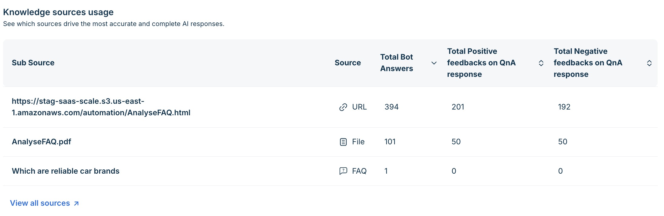Knowledge sources usage — summary table on the Performance tab