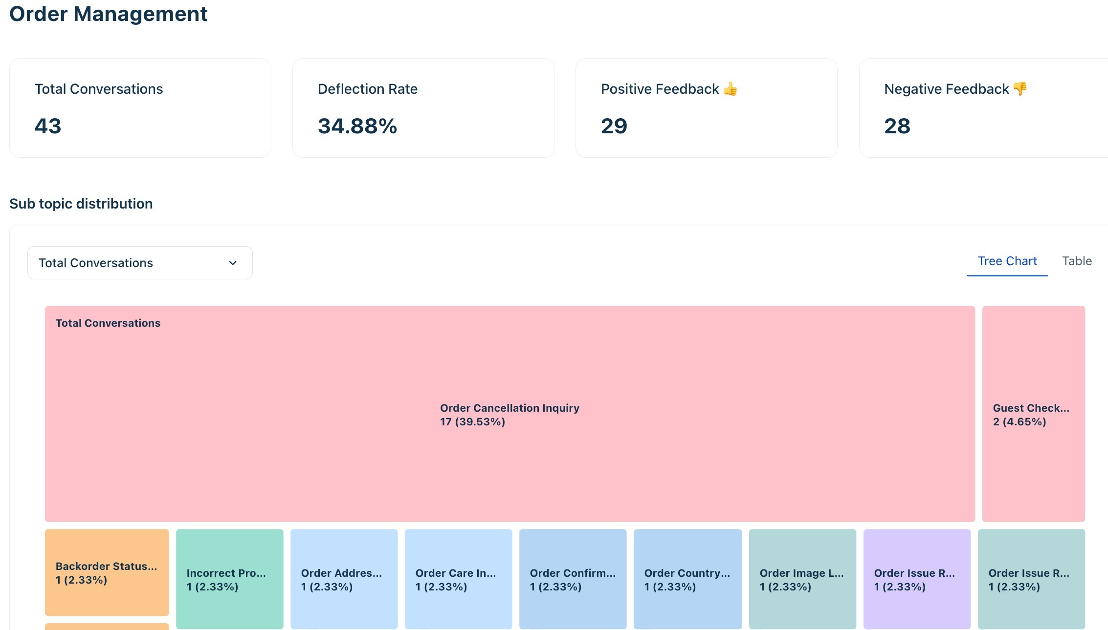 Sub topic distribution within Order Management — Tree Chart view