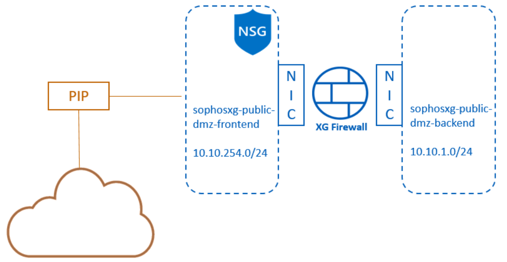 Sophos XG Firewall arquitectura de referencia en Azure con NIC dual