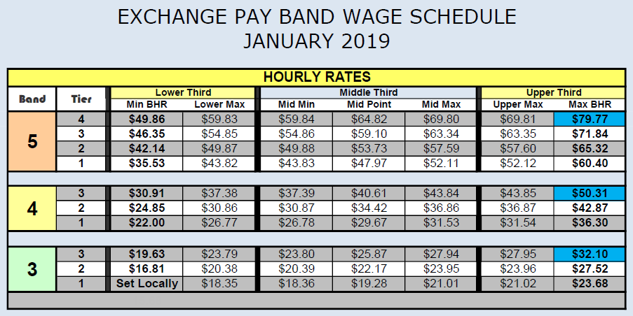 2019 Pay Band Wage Schedule AAFES Agent Knowledge Base