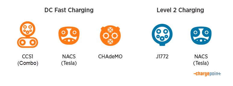 Image showing 3 DC Fast Charging connectors types, CCSI Combo, NACS, and CHAdeMO and 2 Level 2 connecter types, J1772 and NACS.