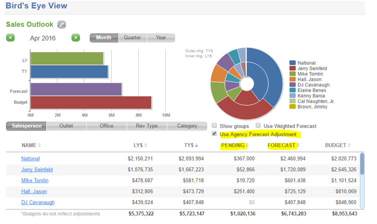 bird-s-eye-view-sales-outlook-checkboxes-matrix-support