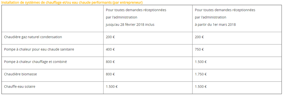 chauffe eau solaire prime region wallonne