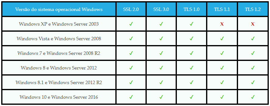 Seu sistema não atende aos requisitos de segurança - TLS 1.2 – Central de  Ajuda