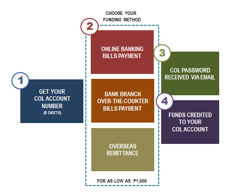 How Do I Fund My Col Account