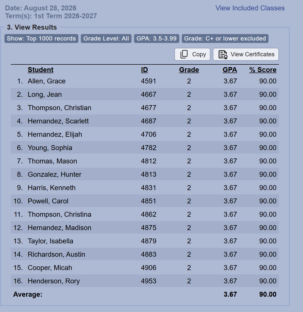 The View Results section with criteria tags above the table, the Copy and View Certificates buttons, the ranked student rows, and the Average row